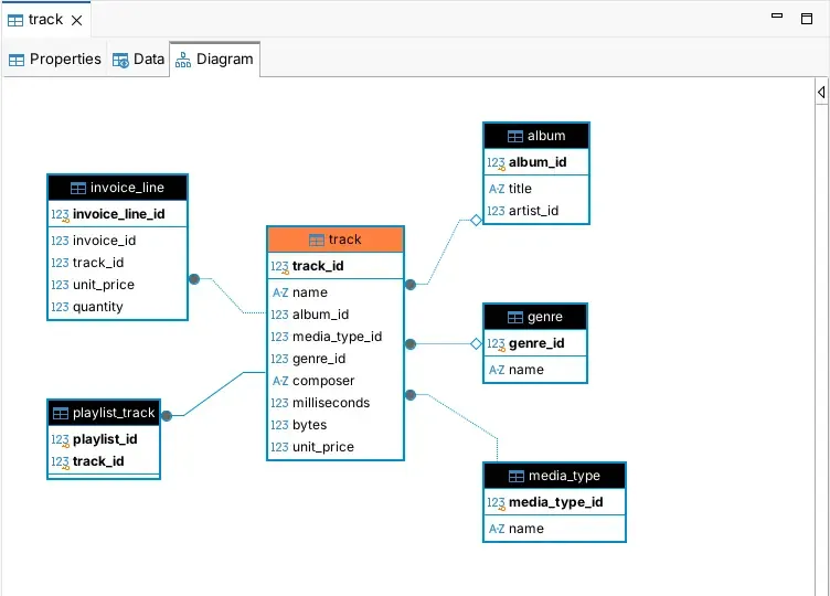 Diagram ER DBeaver dari tabel track yang terhubung ke album, genre, media_type, invoice_line, dan playlist_track