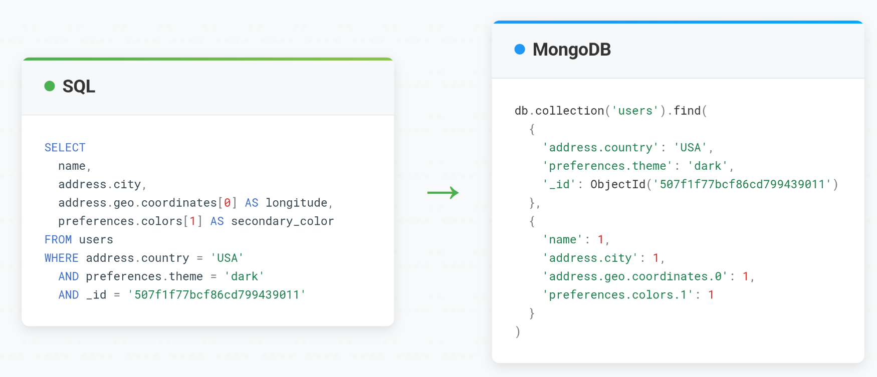 SQL for MongoDB