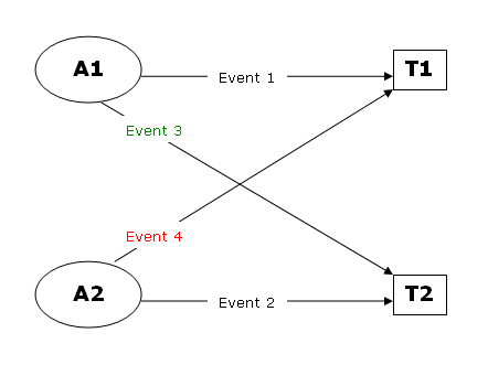 Block to deadlock escalation