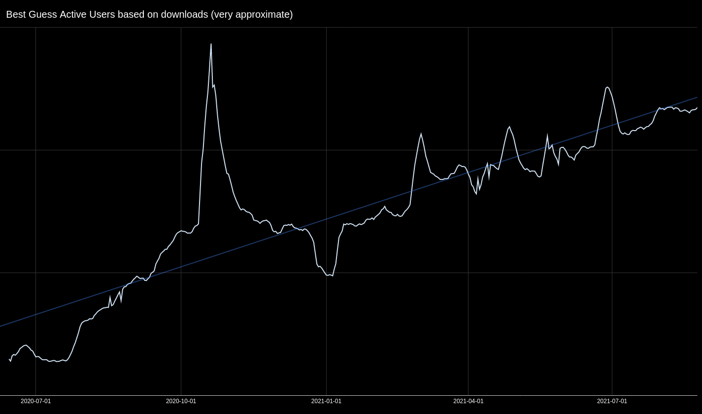 Active user growth, sort of