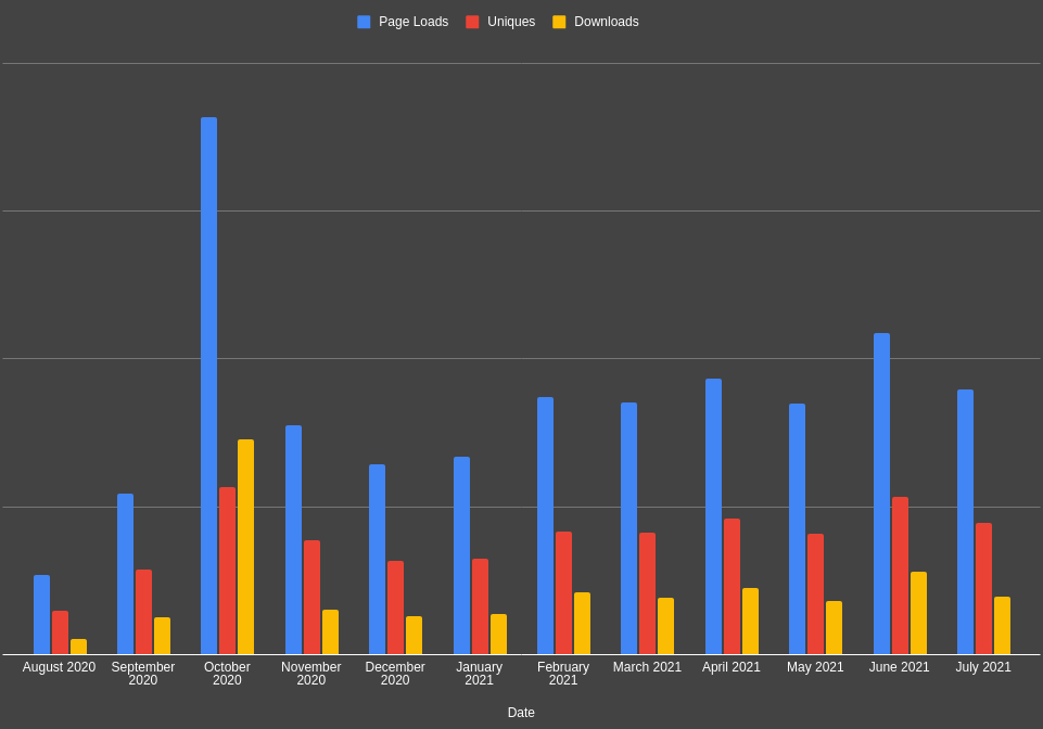 Beekeeper Studio - 10x YoY growth, starting to think about revenue